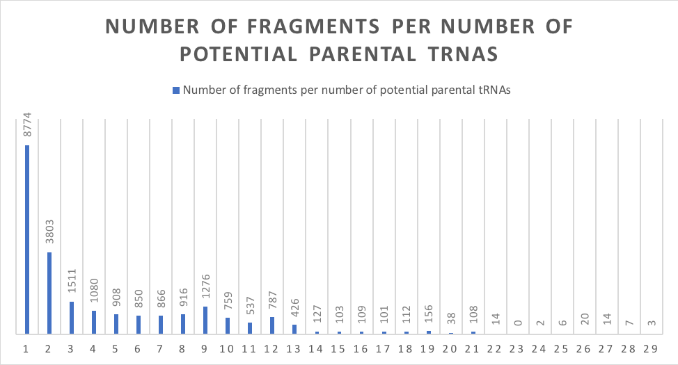 Number of fragments per number of potential tRNA parental molecules